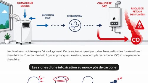 Climatiseur mobile : connaissez-vous les risques ?